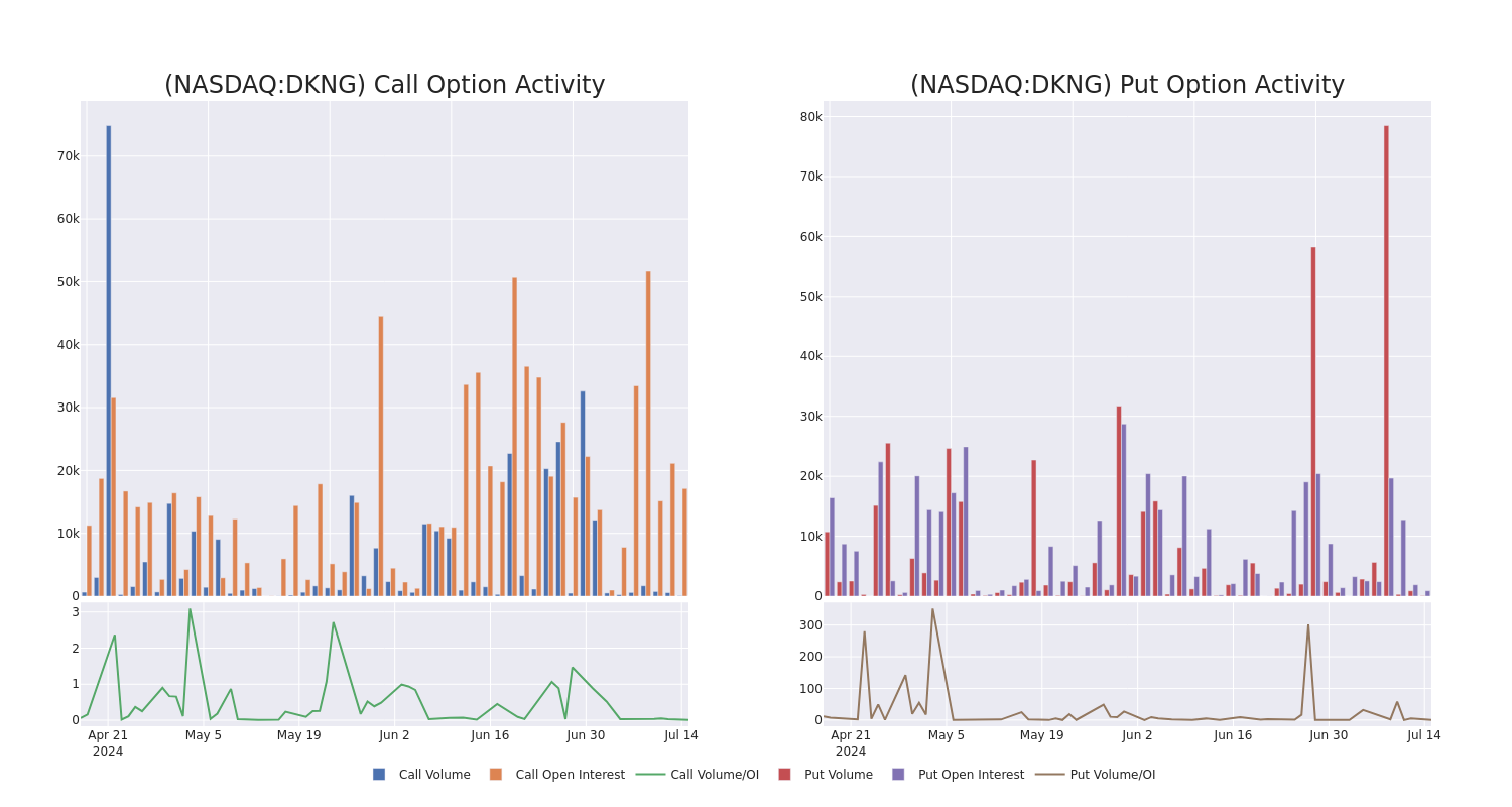 Options Call Chart