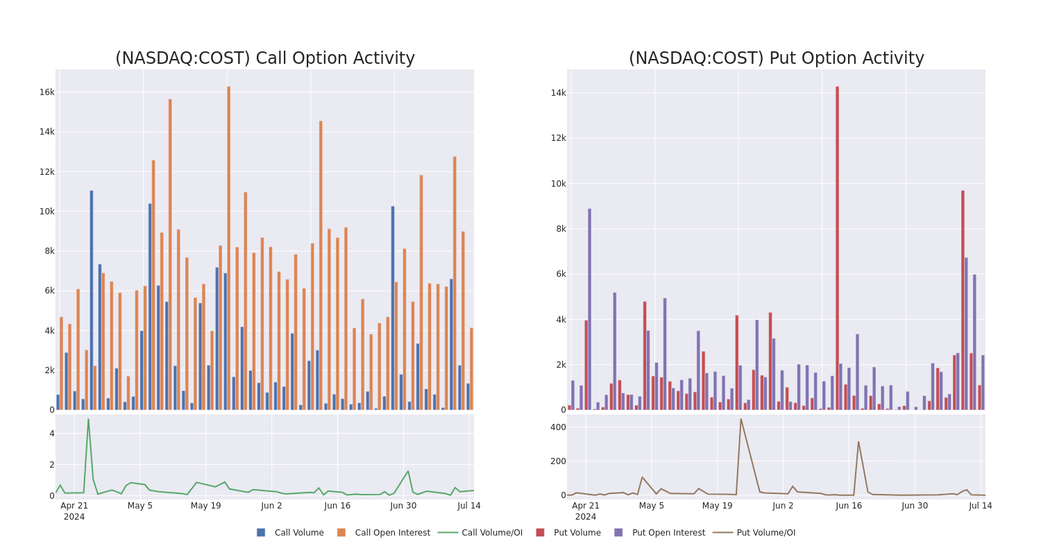 Options Call Chart