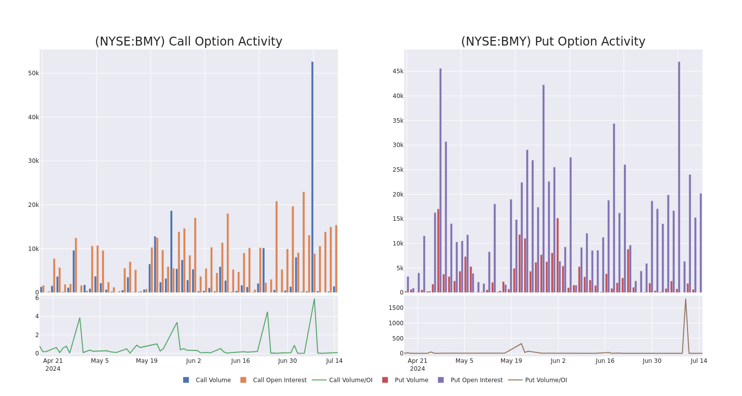 Options Call Chart