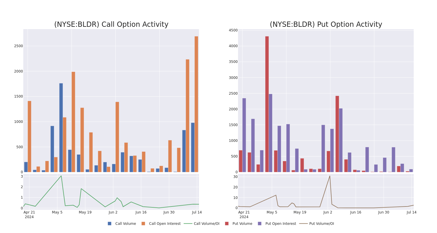 Options Call Chart