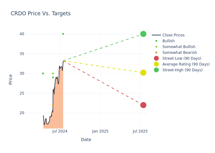 price direct chart