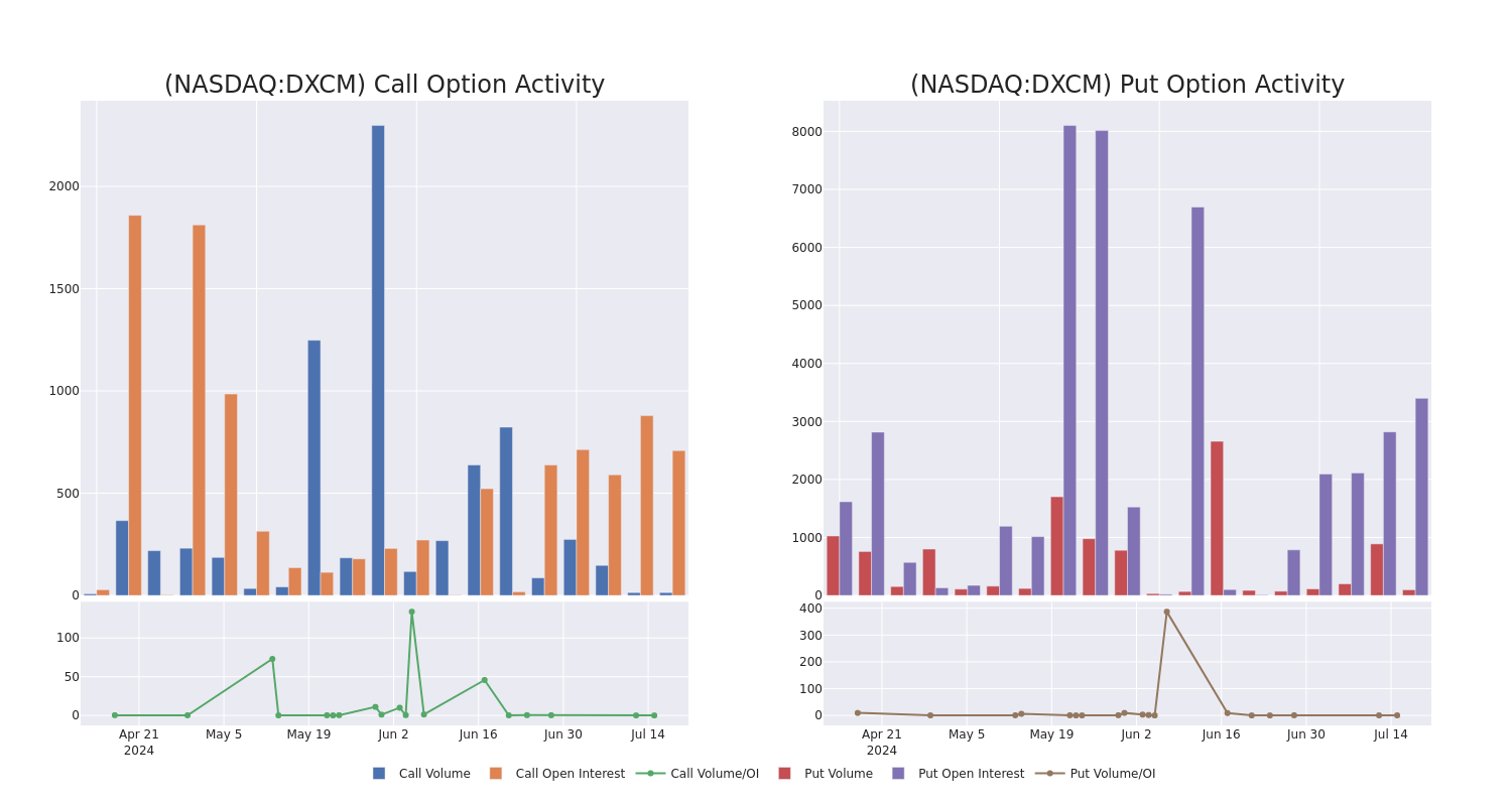 Options Call Chart