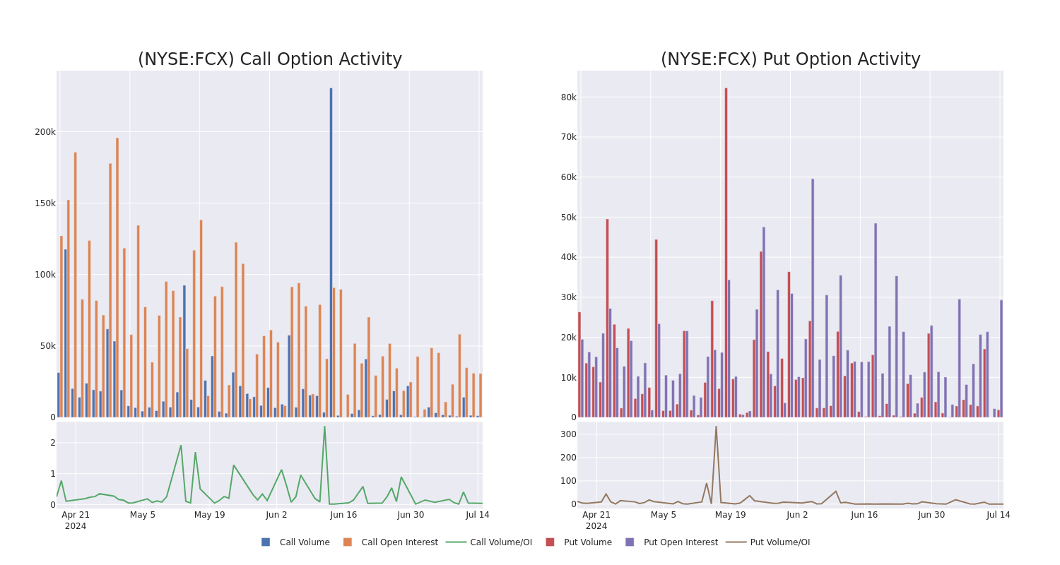 Options Call Chart