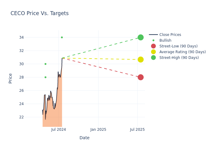 price target chart