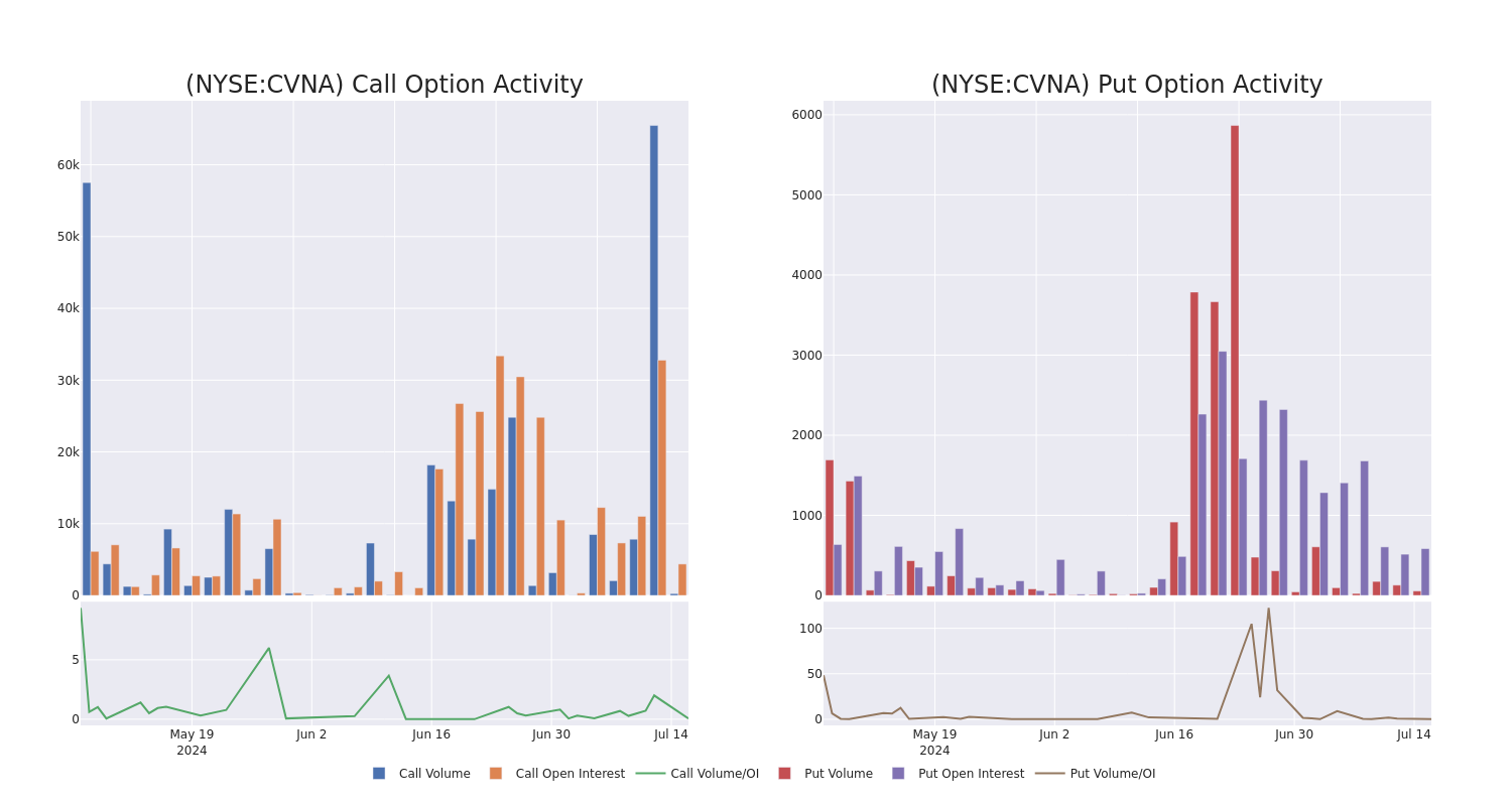 Options Call Chart