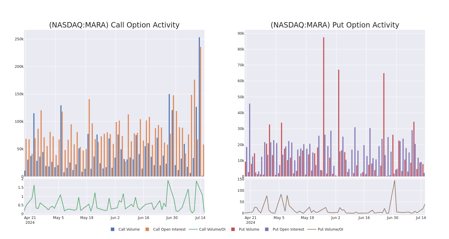 Options Call Chart