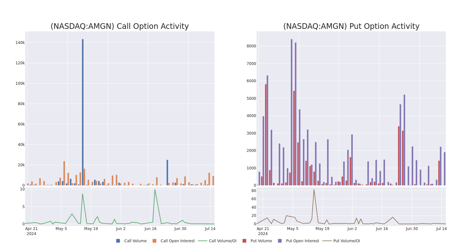 Options Call Chart