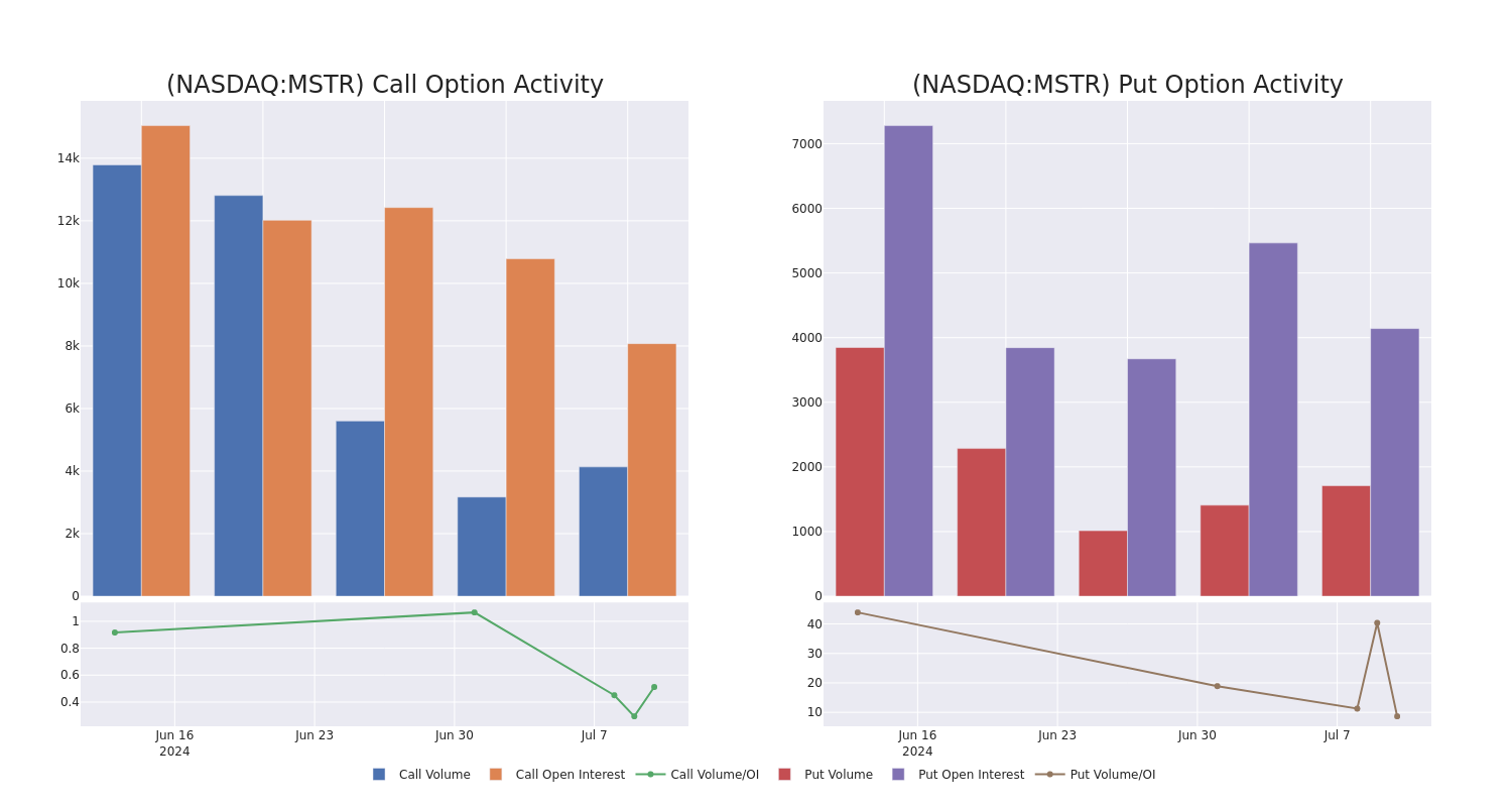 Options Call Chart