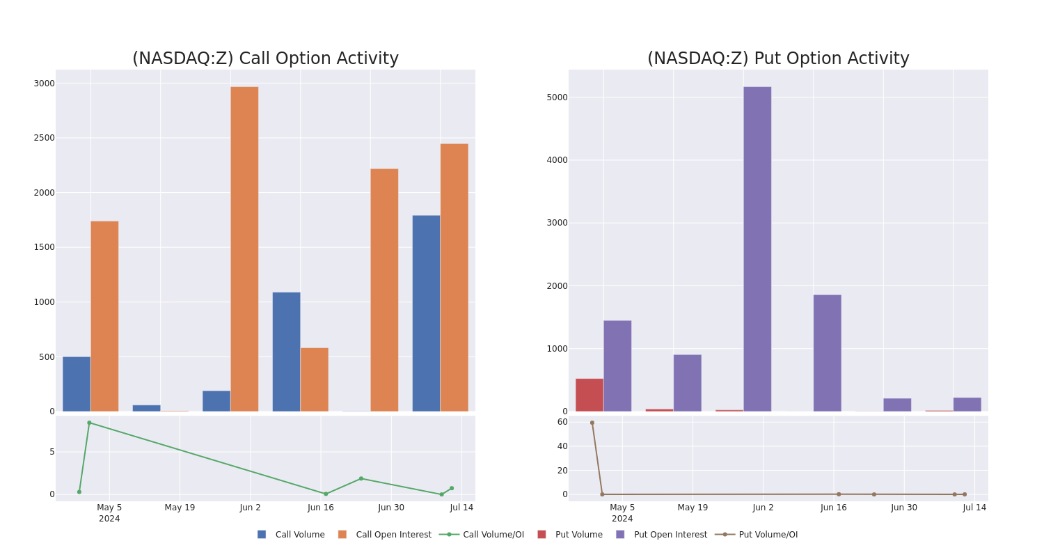 Options Call Chart