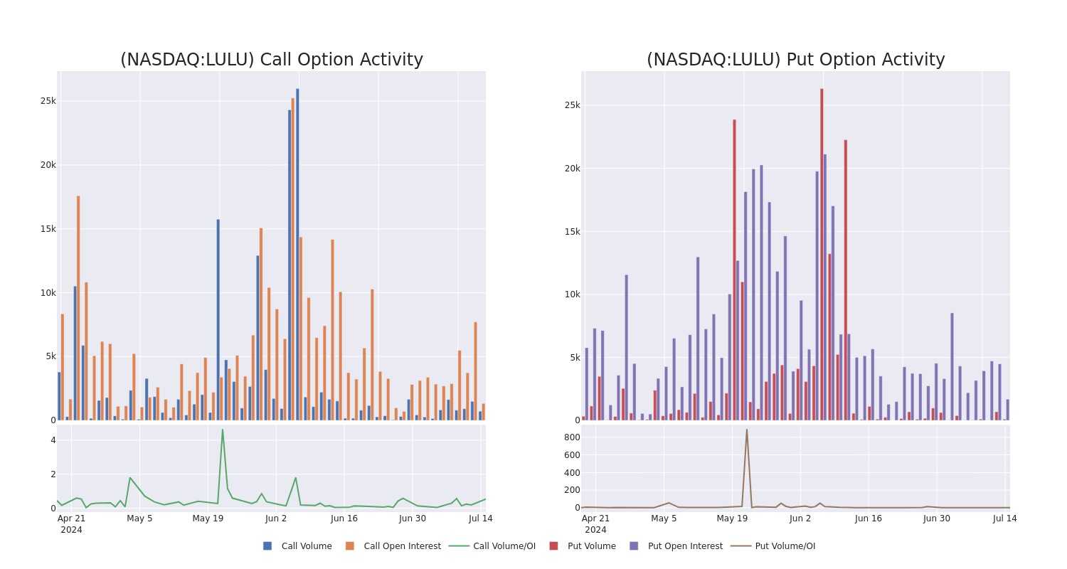 Options Call Chart