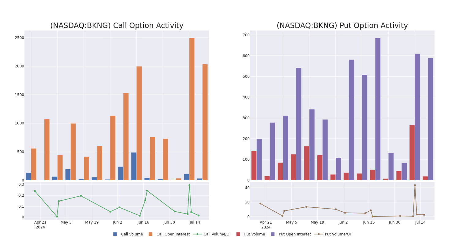 Options Call Chart