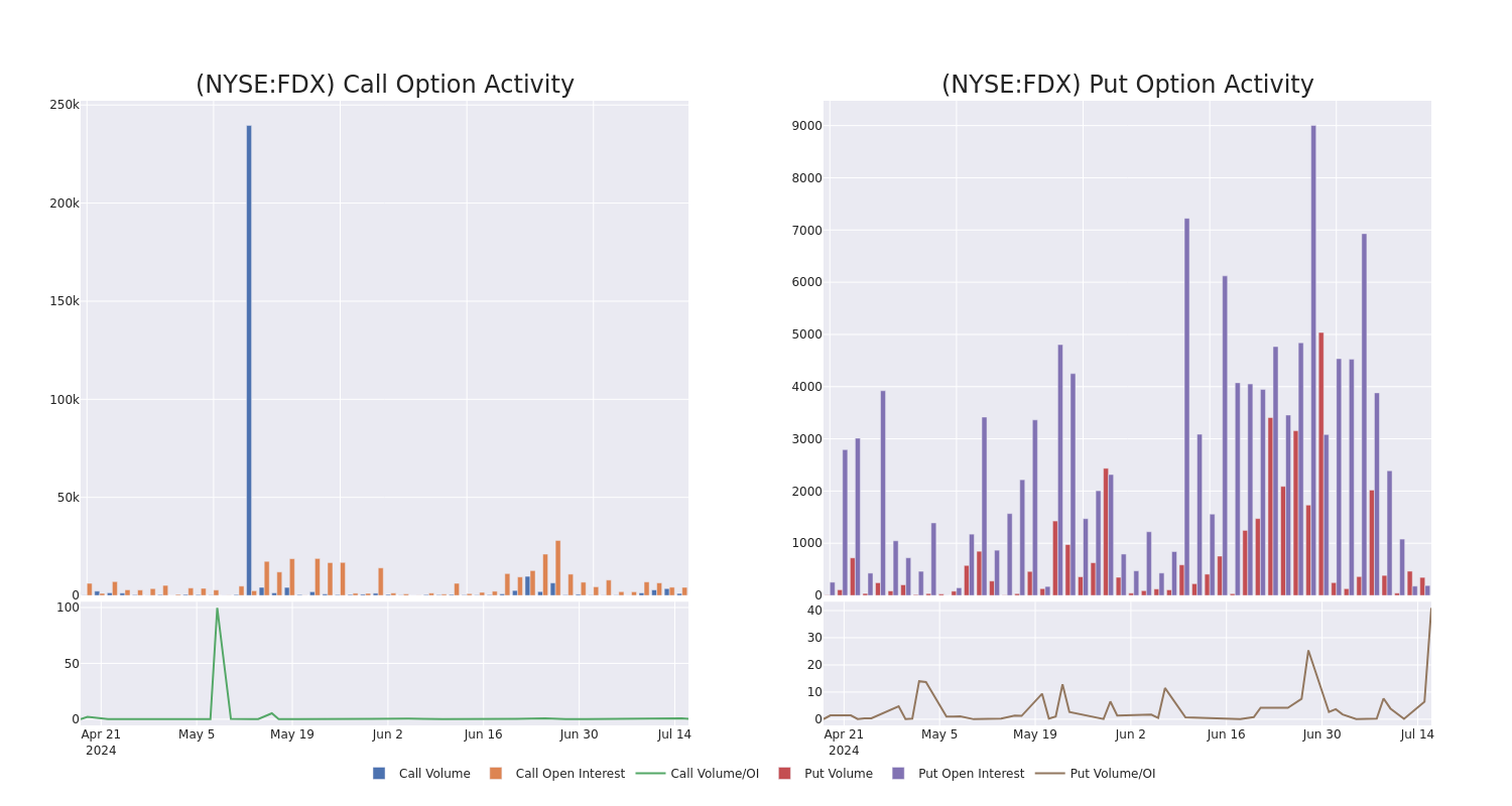 Options Call Chart