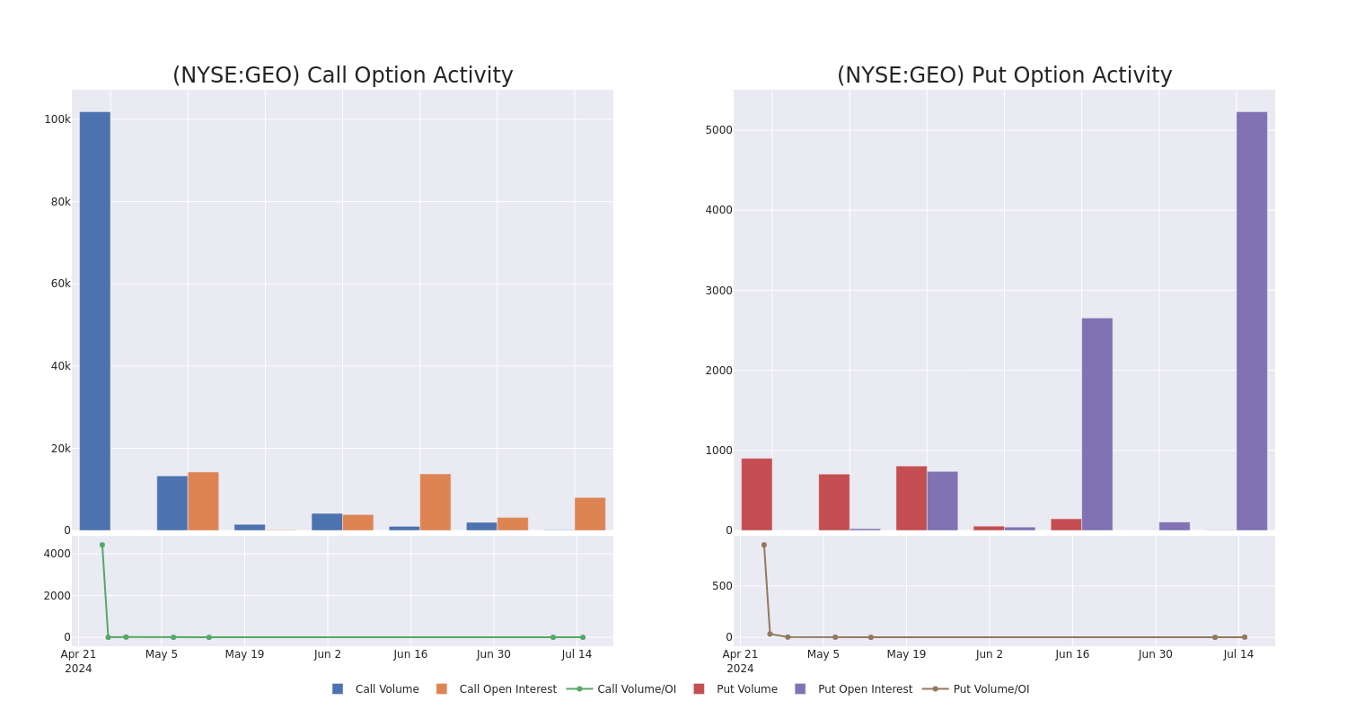 Options Call Chart