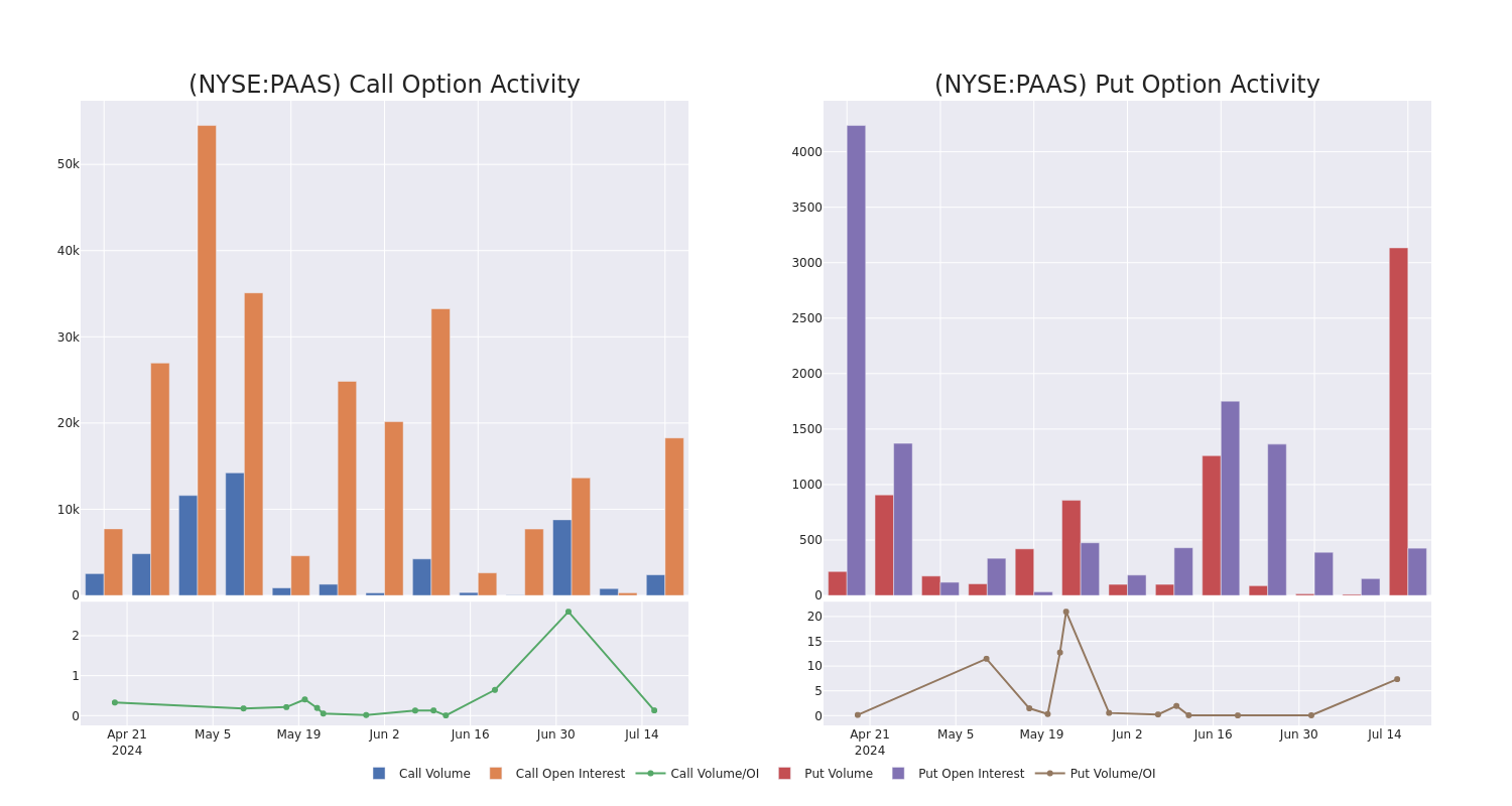 Options Call Chart