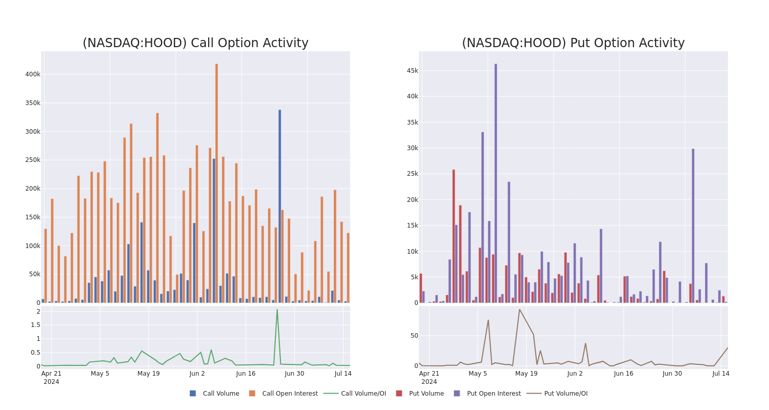 Options Call Chart