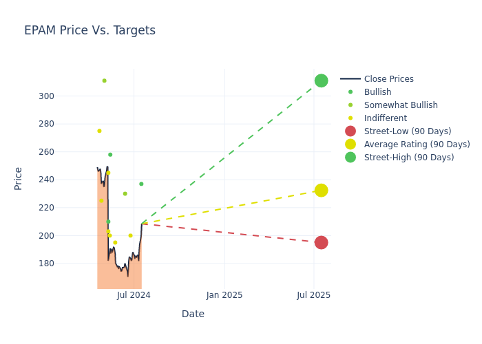 price target chart