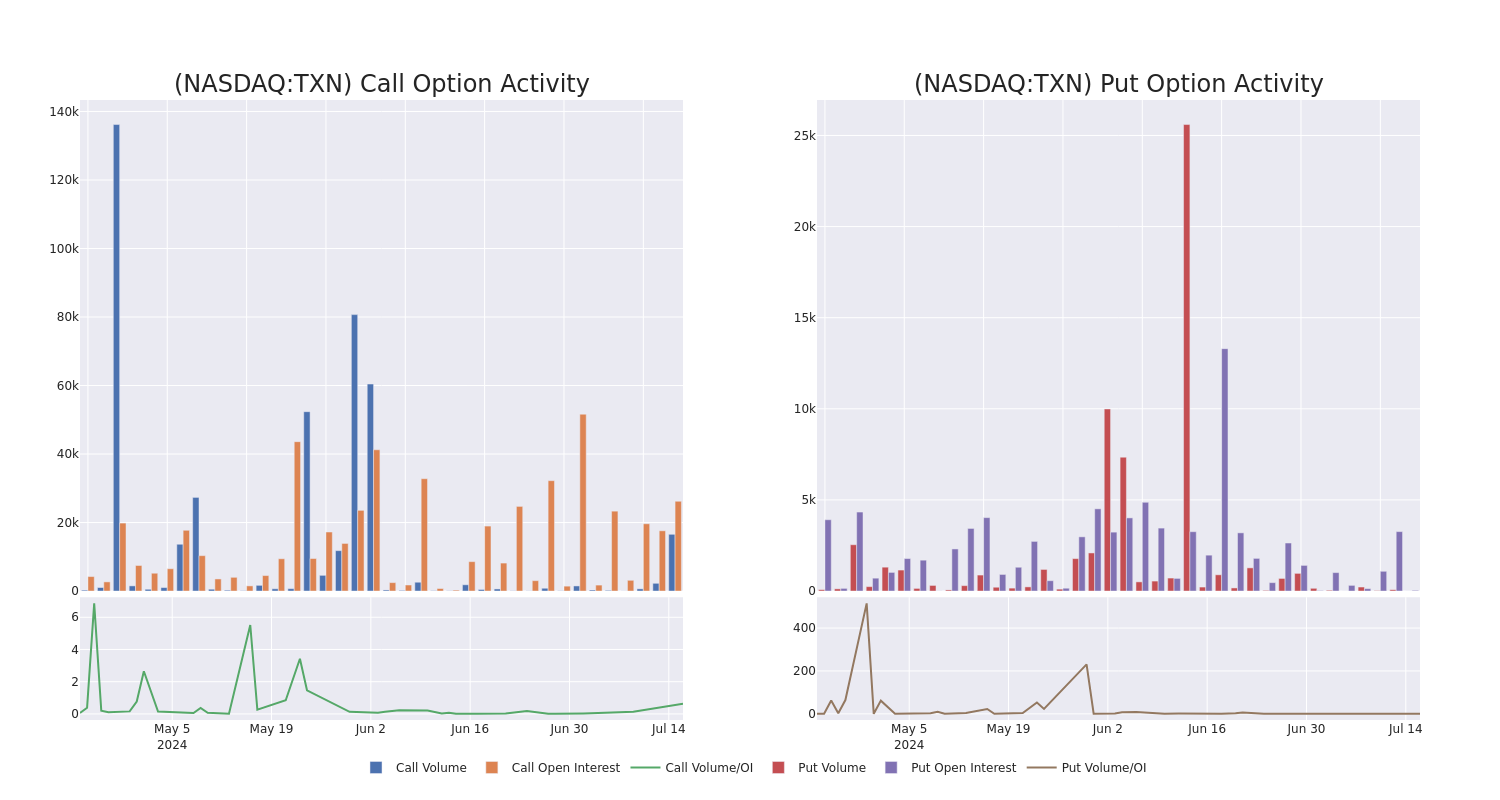 Options Call Chart