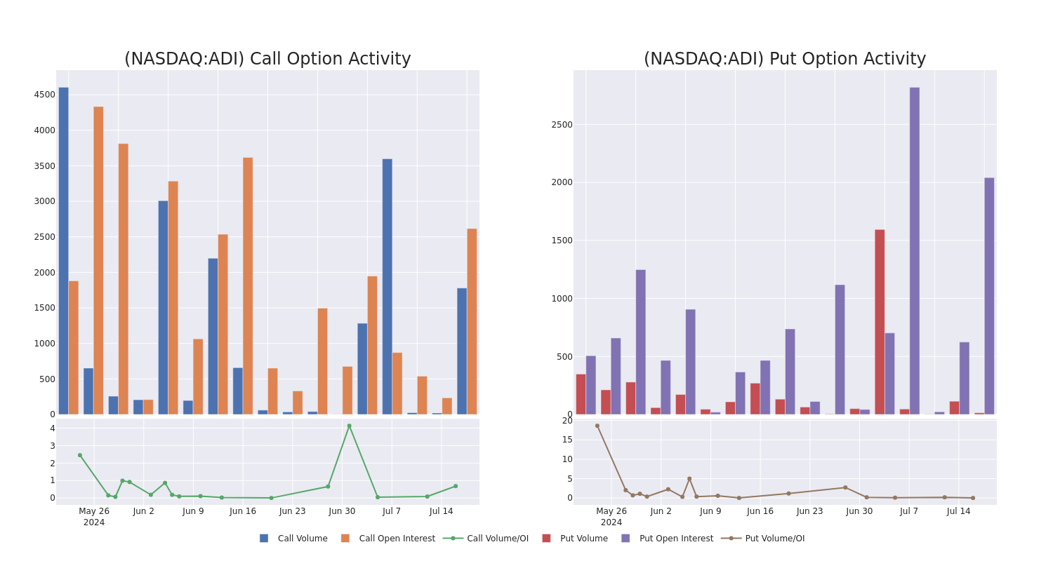 Options Call Chart