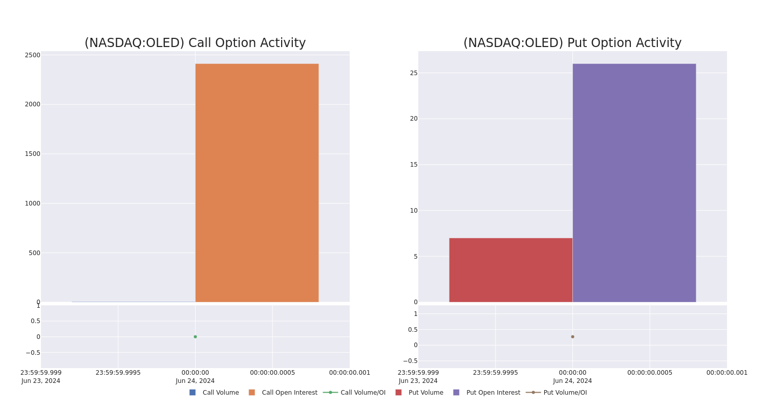 Options Call Chart