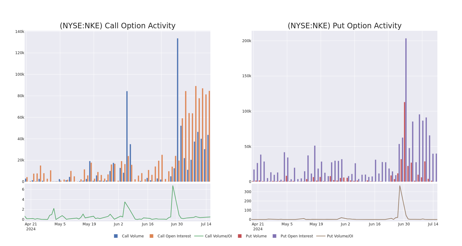 Options Call Chart