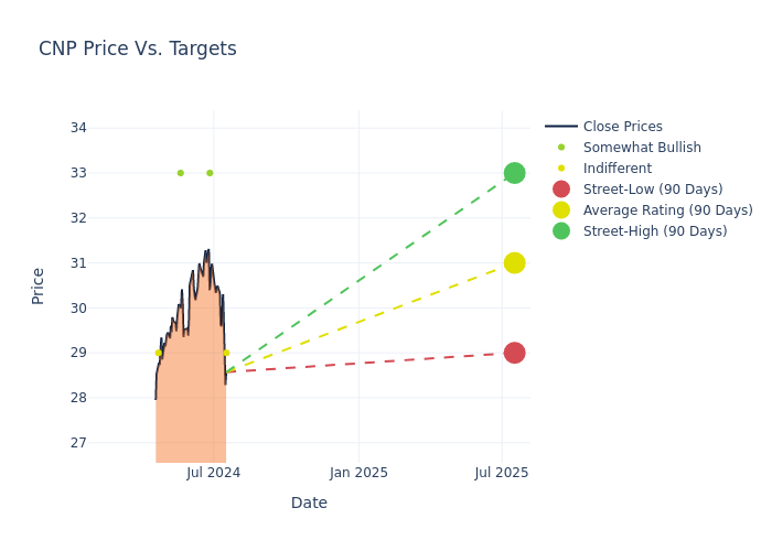 price target chart