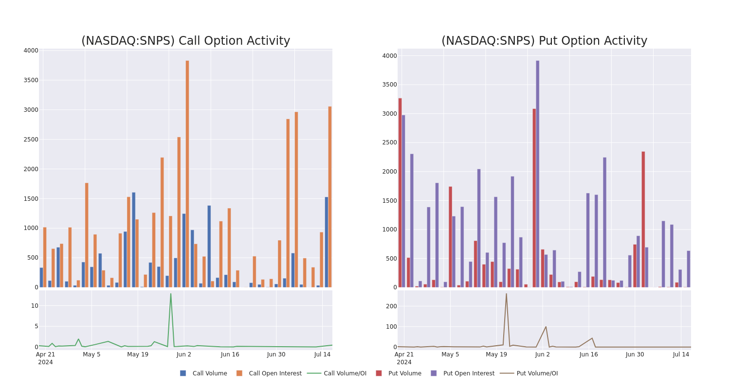 Options Call Chart