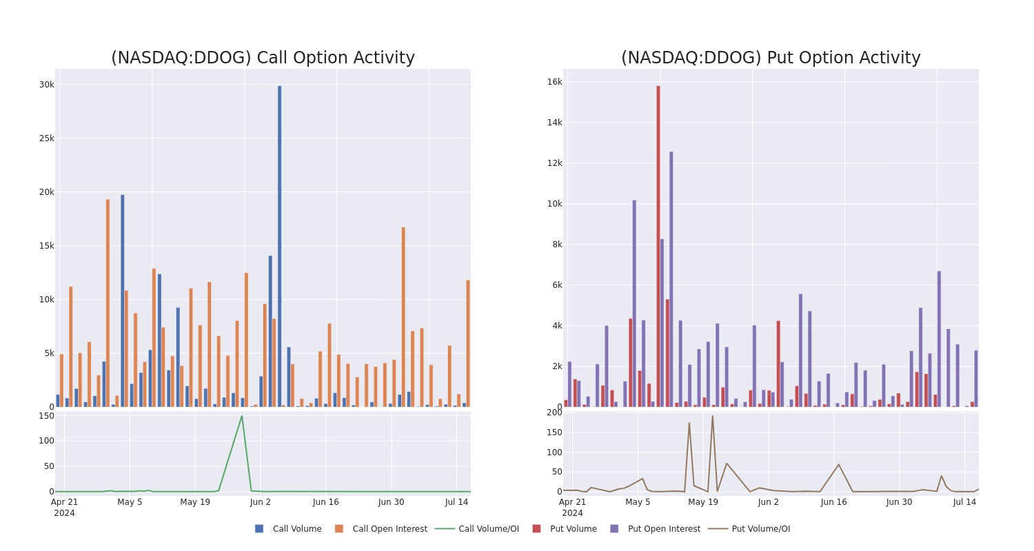 Options Call Chart