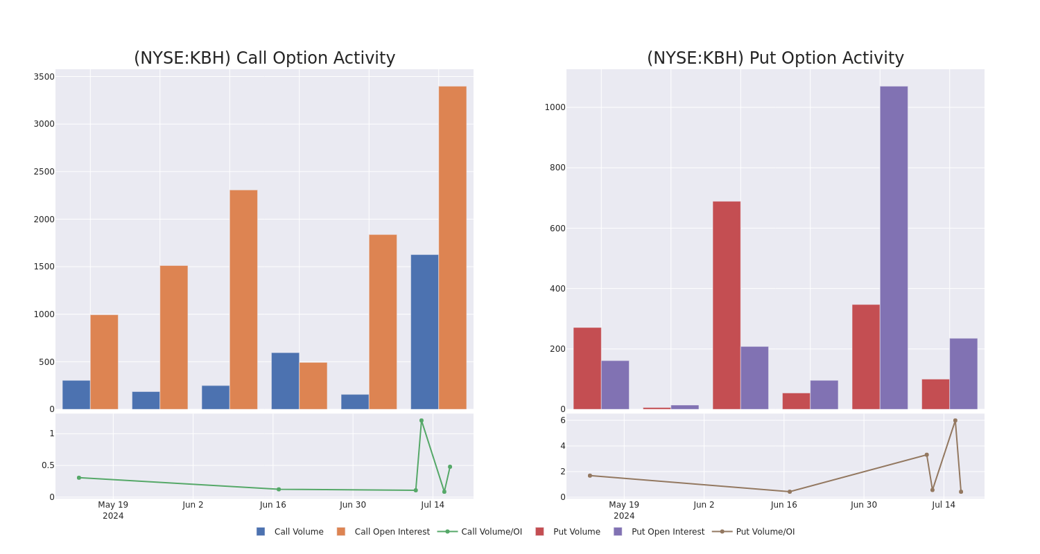 Options Call Chart