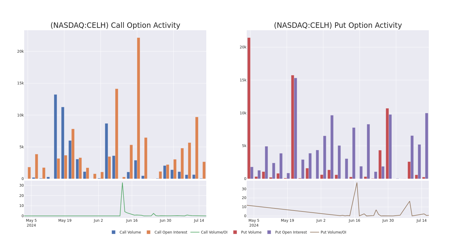 Options Call Chart