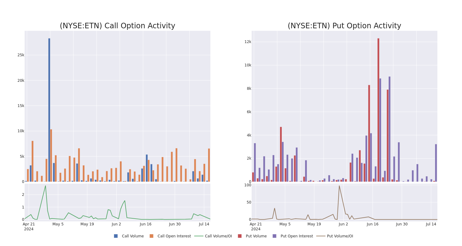 Options Call Chart