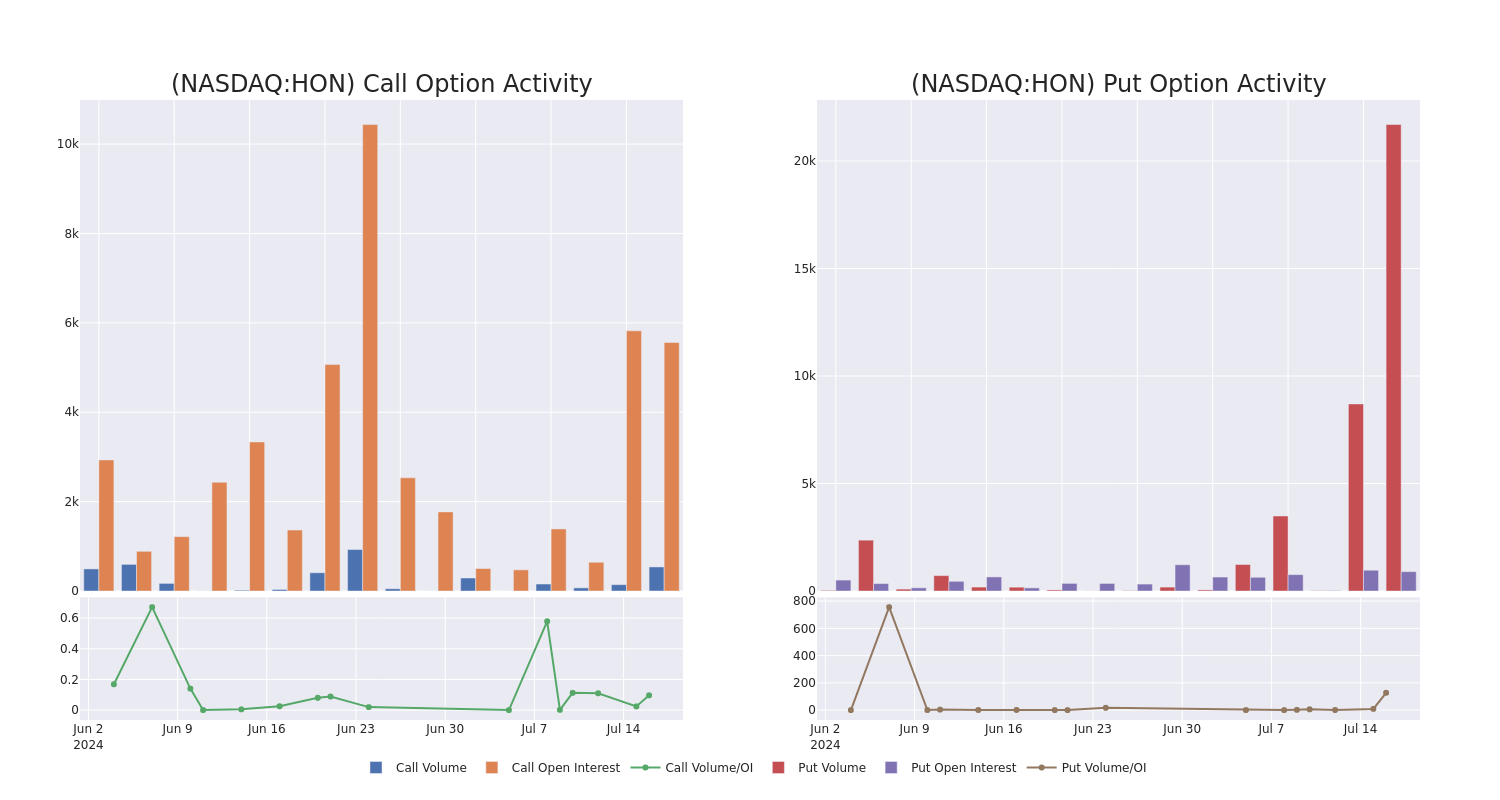 Options Call Chart