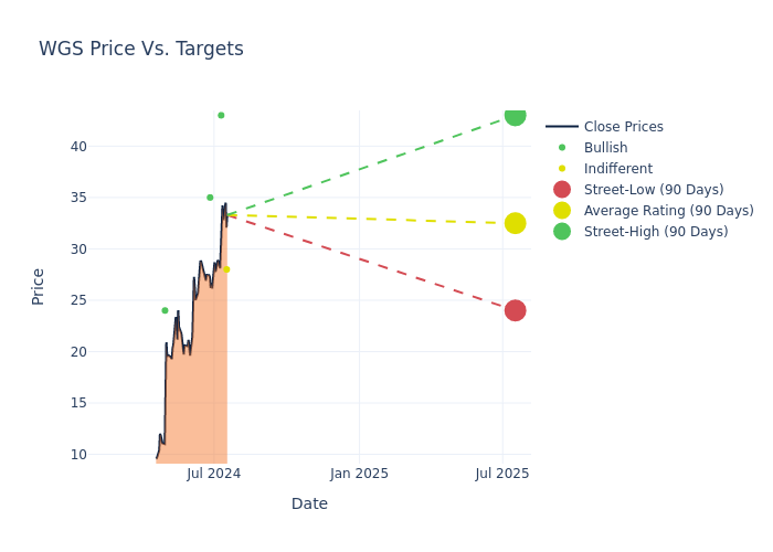 price target chart