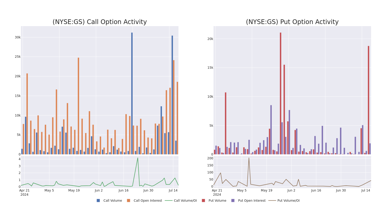 Options Call Chart