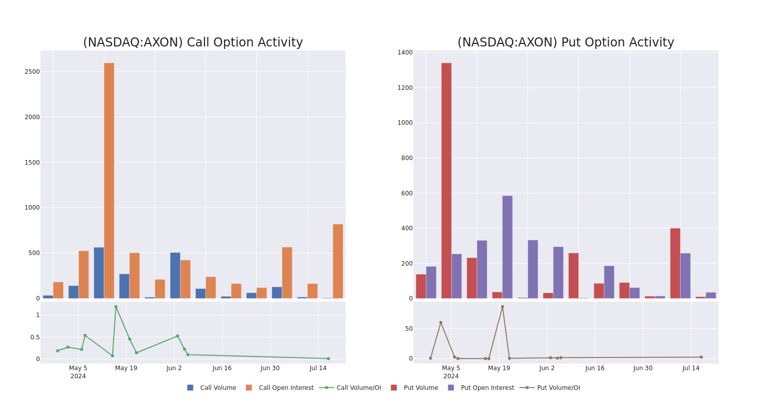 Options Call Chart