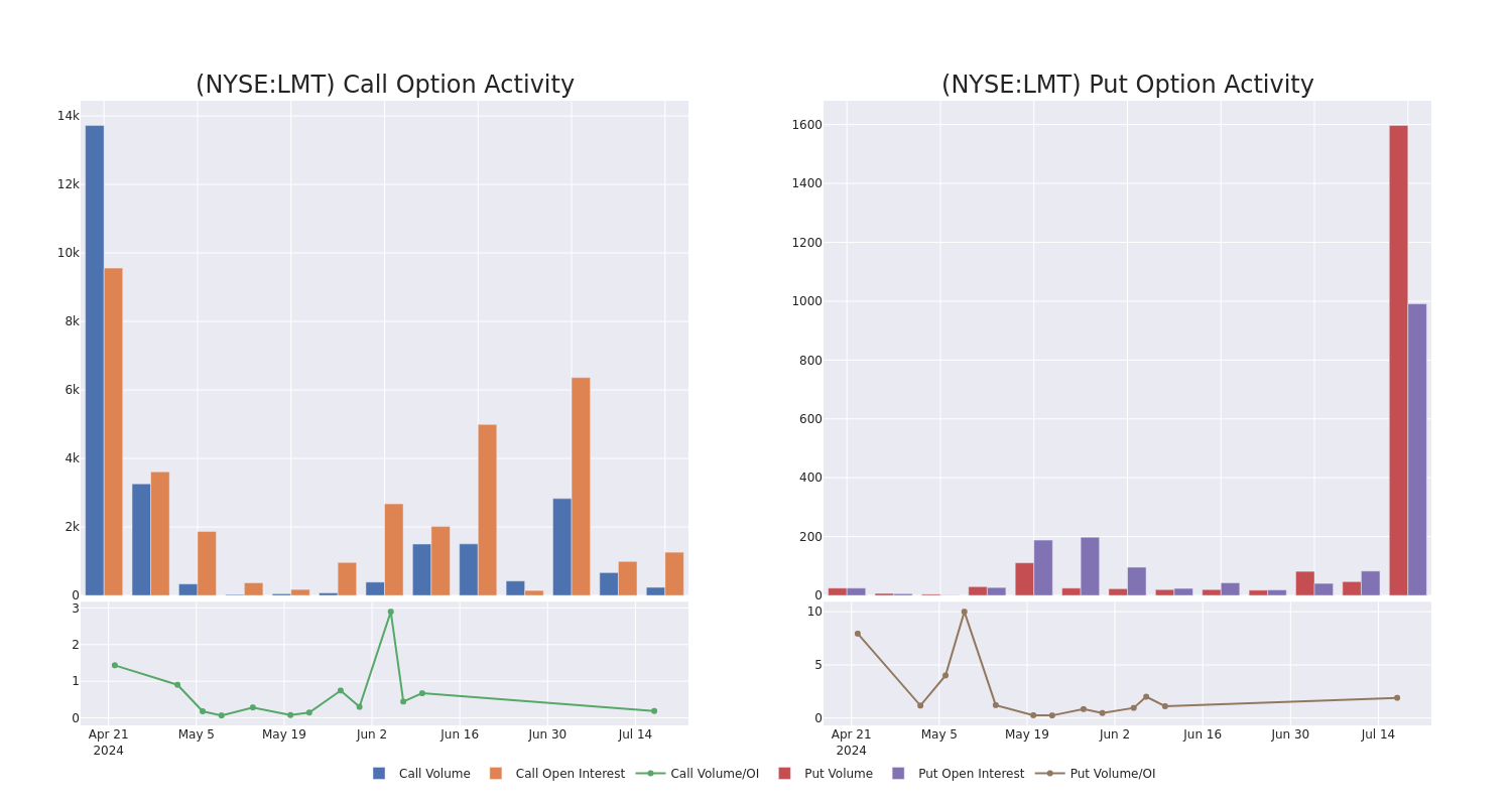 Options Call Chart