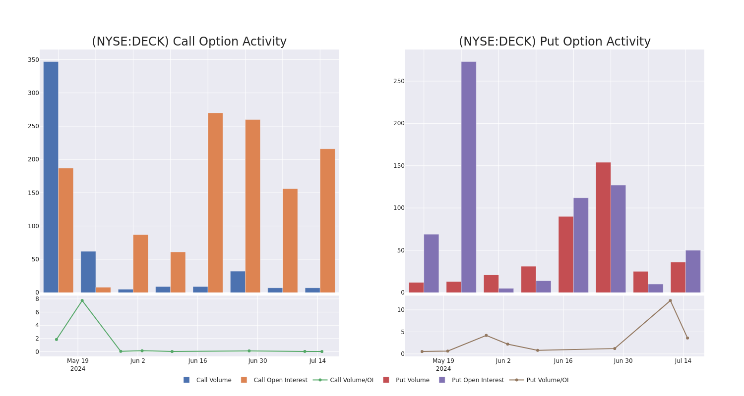 Options Call Chart