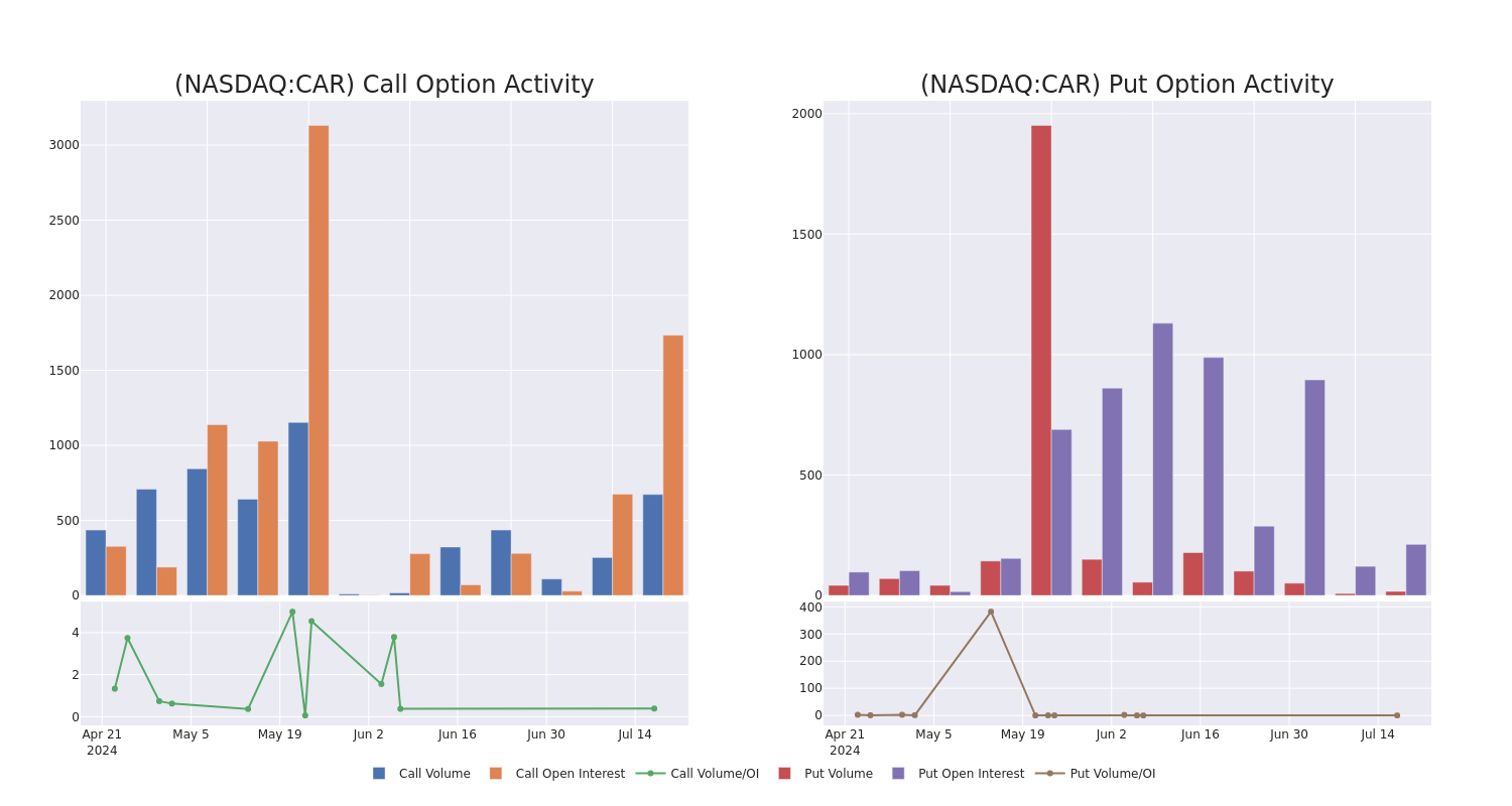 Options Call Chart