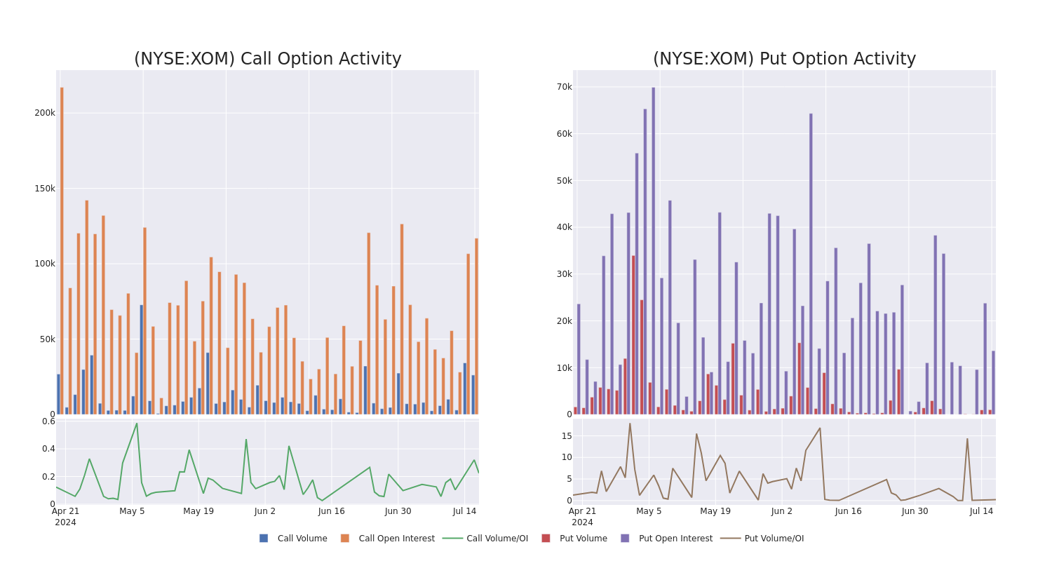 Options Call Chart