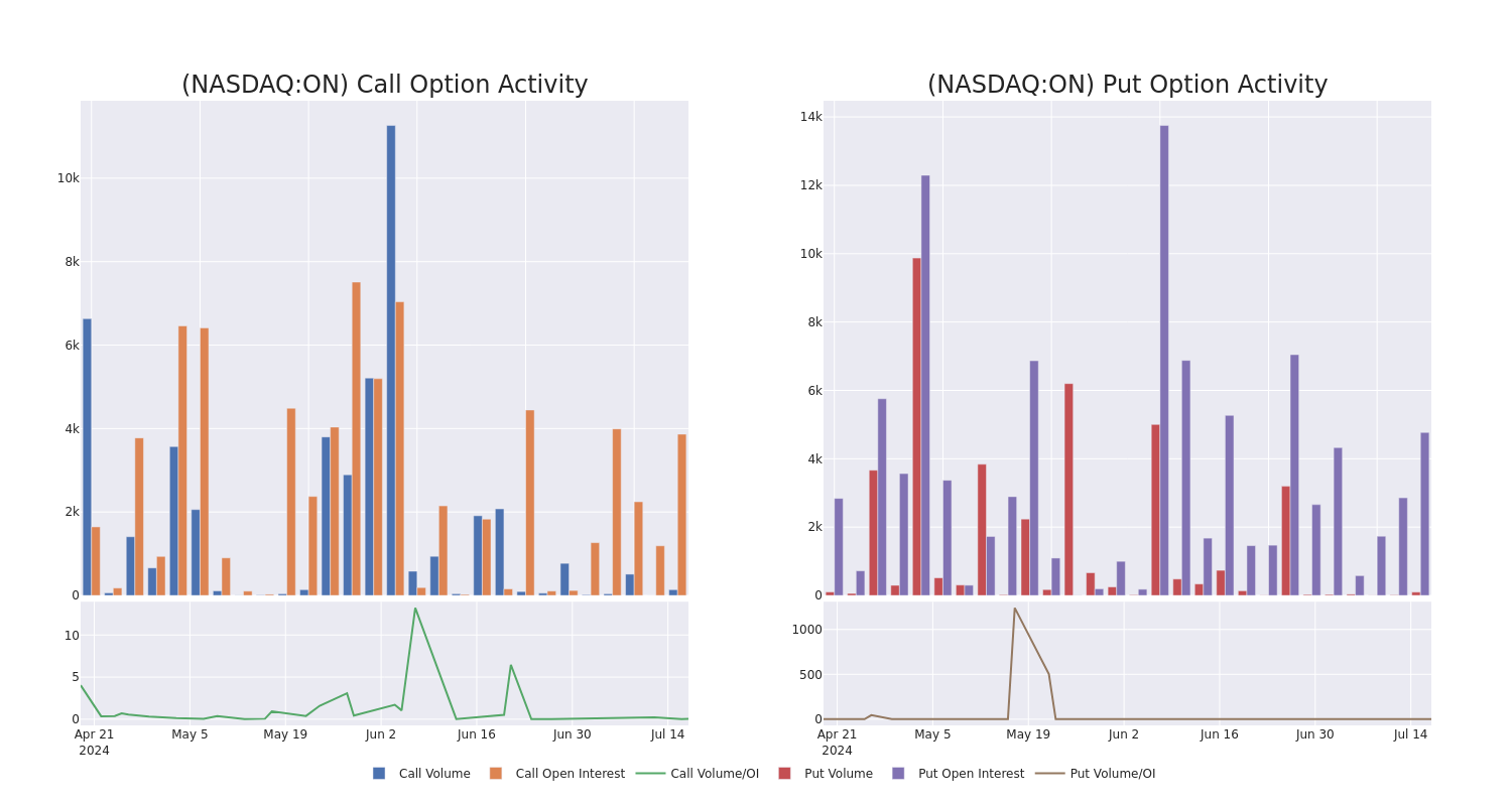 Options Call Chart