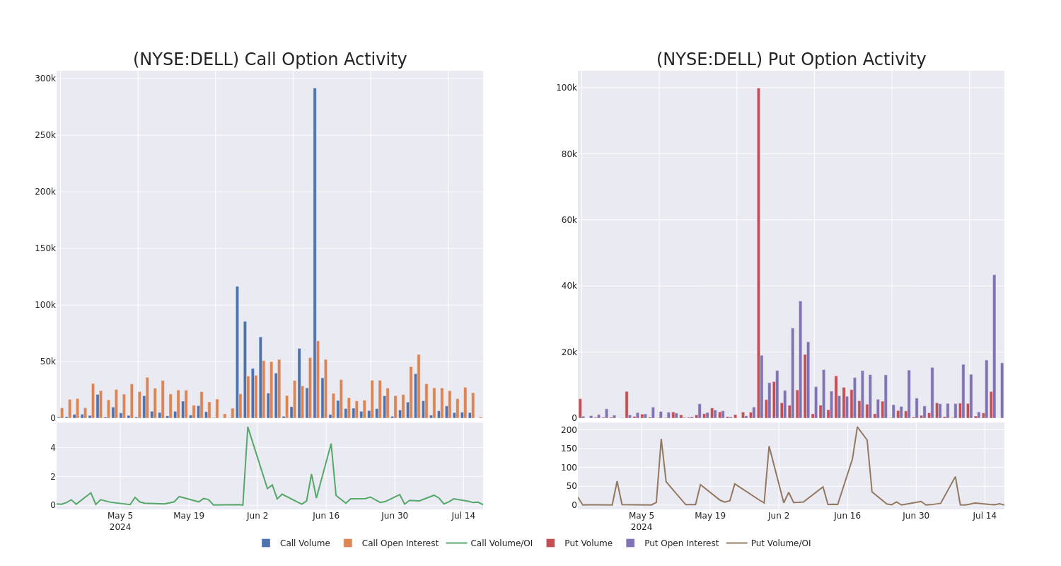 Options Call Chart