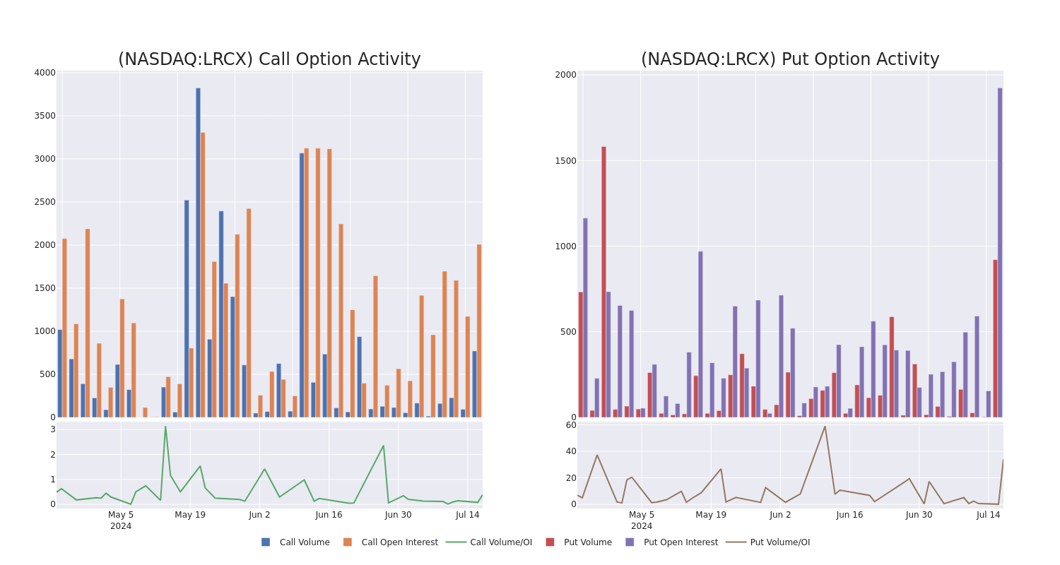 Options Call Chart