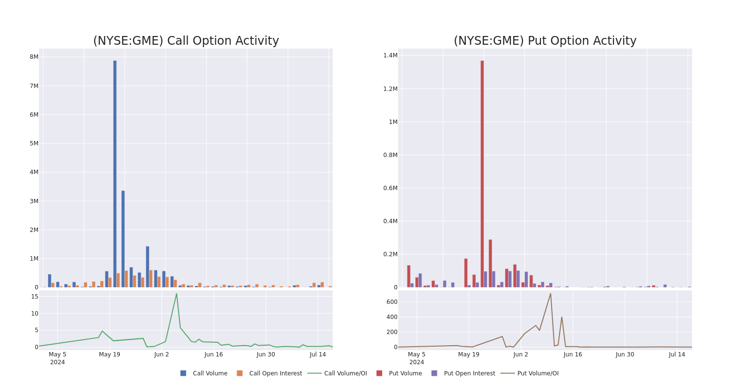 Options Call Chart