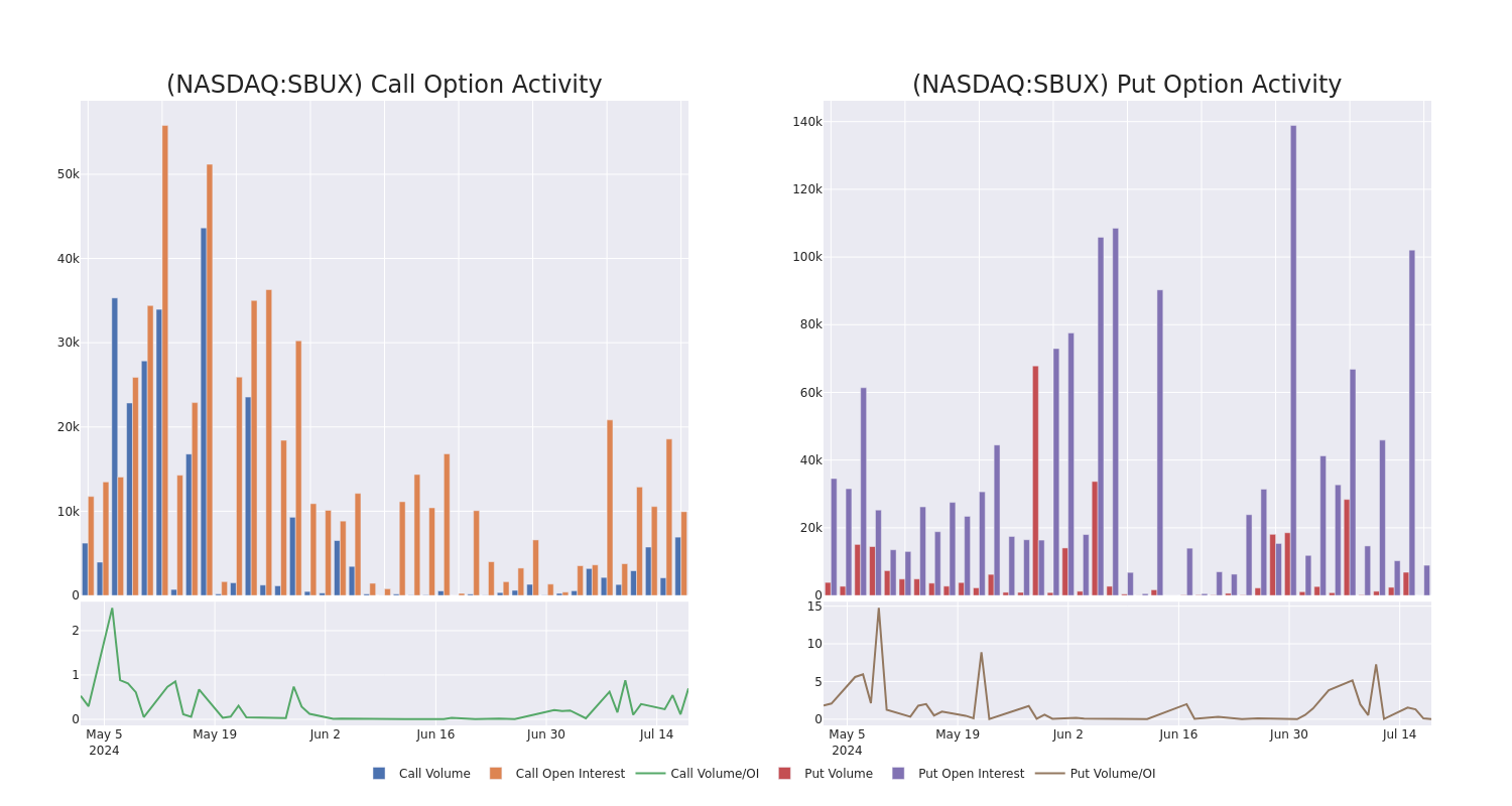 Options Call Chart