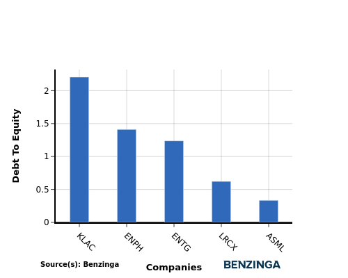 debt to equity