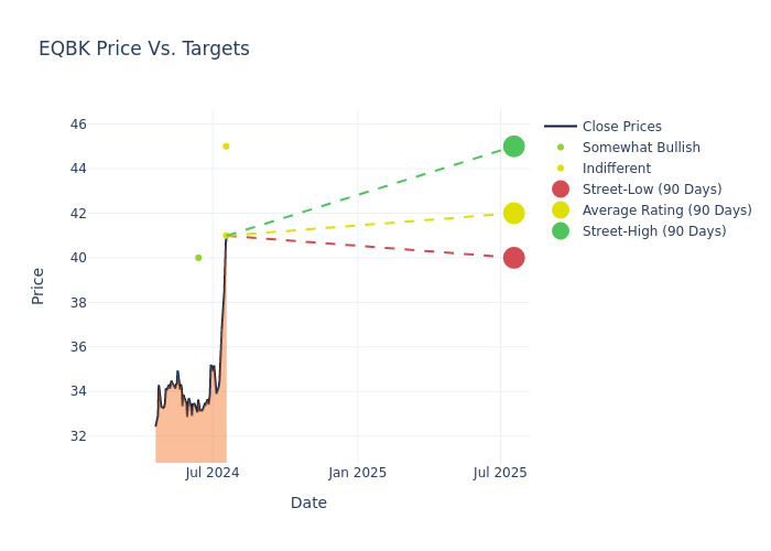 price target chart