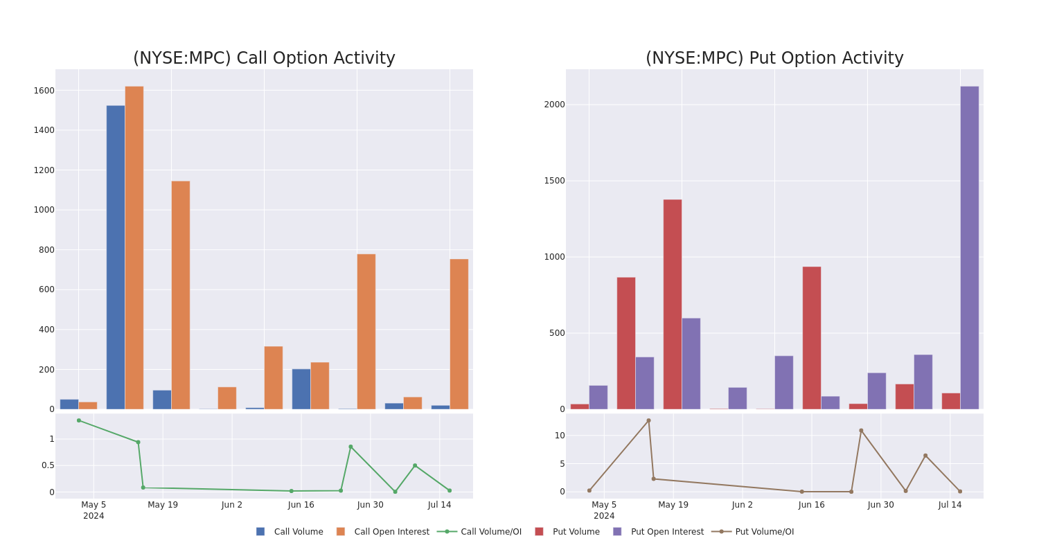 Options Call Chart