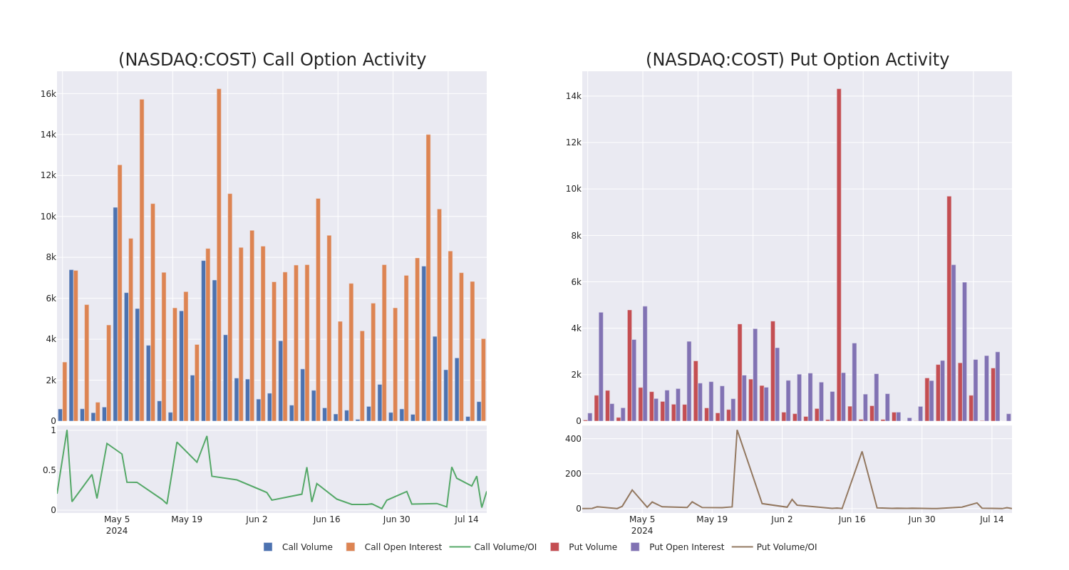 Options Call Chart