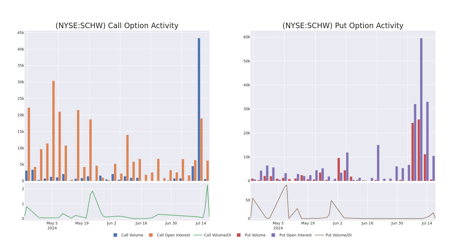 Options Call Chart