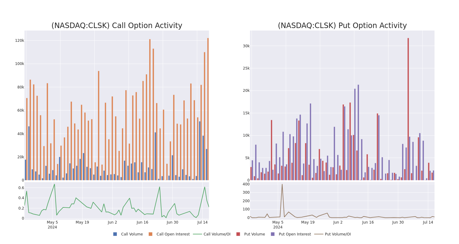 Options Call Chart