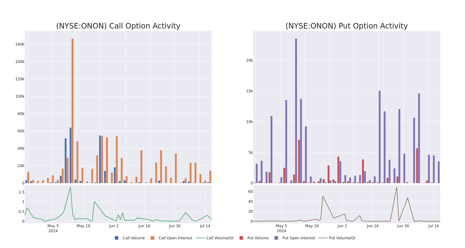 Options Call Chart